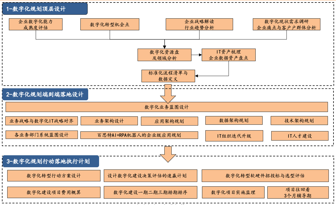 數字化規(guī)劃-方法與技術.png